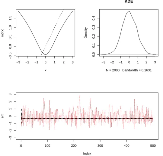 Figure 2.2. NAR(1) with m(x) = log(1 + x 2 ). The upper left panel shows the shape of m with the reference line y = x