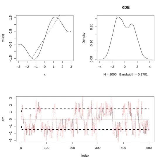 Figure 2.3. NAR(1) with m(x) = sin((π/2)x) + (1/2)x. The upper left panel shows the shape of m with the reference line y = x
