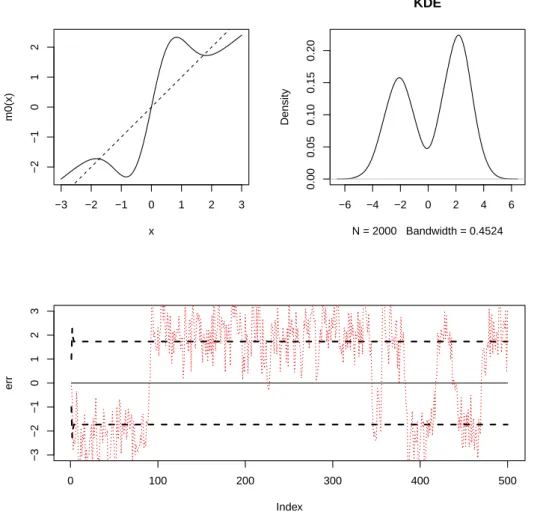 Figure 2.4. NAR(1) with m(x) = (0.8 + 4 ∗ exp(−x 2 ))x. The upper left panel shows the shape of m with the reference line y = x
