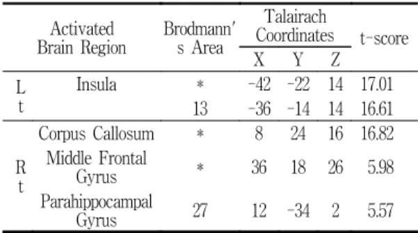 Table  1.  Averaged  brain  activation  by  EA  on  Lt.  LR3