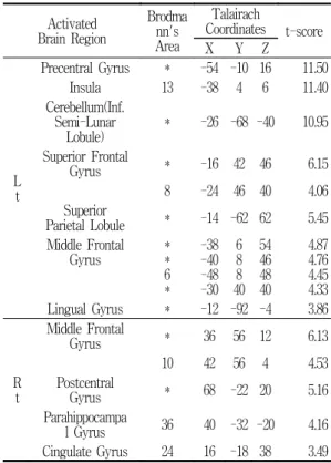 Table 3. Averaged  brain  activation  by  EA  on  Lt.  LI4. Activated  Brain  Region Brodmann's  Area Talairach Coordinates t-score X Y Z L t Precentral  Gyrus * -54 -10 16 11.50Insula13-384611.40Cerebellum(Inf