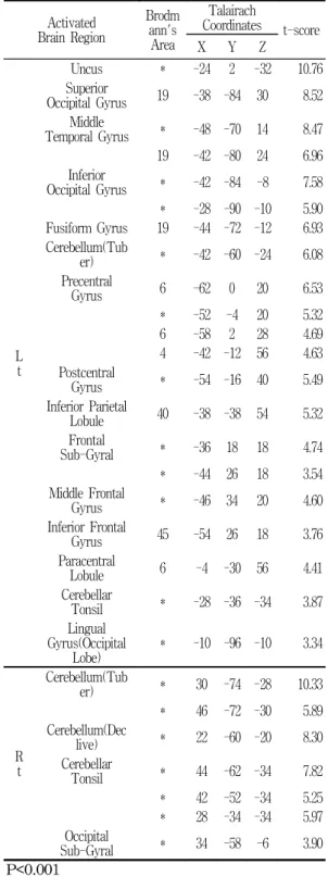 Table 8. Averaged  Brain  Deactivation  by  EA  on  LR3  and  LI4  Bilaterally.