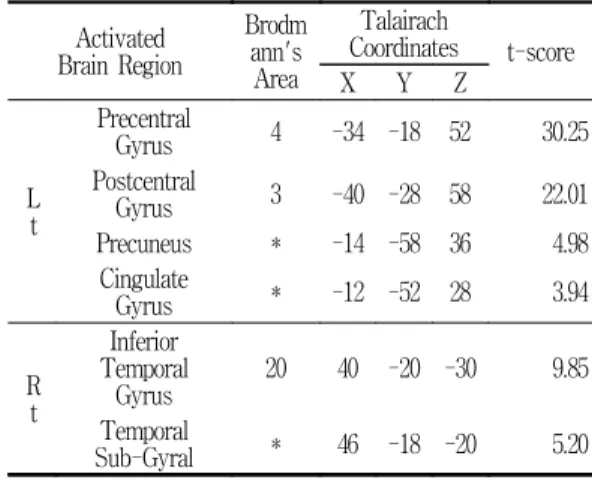 Table 9. Averaged  brain  activation  by  Motor  task. Activated  Brain  Region Brodmann's  Area Talairach Coordinates t-score X Y Z L t Precentral Gyrus 4 -34 -18 52 30.25Postcentral Gyrus3-40 -285822.01 Precuneus * -14 -58 36 4.98 Cingulate  Gyrus * -12 