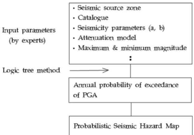 Fig. 1. The flow chart for making probabilistic seismic haz- haz-ard map.