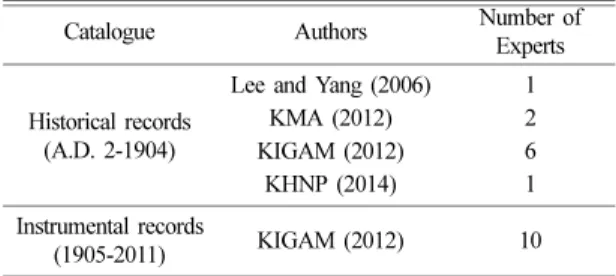 Fig. 2. The epicentral distribution of historical earthquake catalogues for the period from A.D