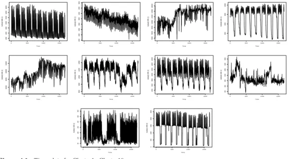 Figure 4.1. Time plots for Cluster1 ∼Cluster10.