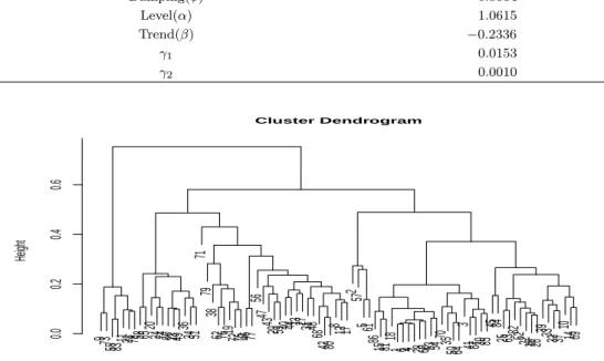 Figure 4.3. Dendrogram for Periodogram-based clustering.