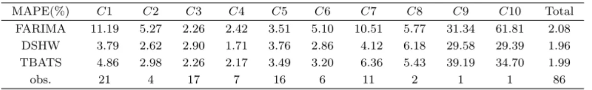 Table 4.4. MAPE of Traing dataset by Periodogram-based Cluster MAPE(%) C1 C2 C3 C4 C5 C6 C7 C8 C9 C10 Total FARIMA 11.19 5.27 2.26 2.42 3.51 5.10 10.51 5.77 31.34 61.81 2.08 DSHW 3.79 2.62 2.90 1.71 3.76 2.86 4.12 6.18 29.58 29.39 1.96 TBATS 4.86 2.98 2.26