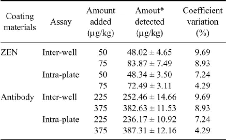 Table 3. Recoveries and coefficient variations for the ELISA  coated with ZEN and anti-ZEN mAb 