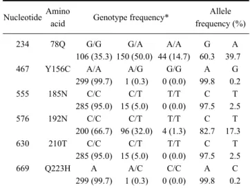 Table 2. Single nucleotide changes in the coding region of the  prion protein gene in Hanwoo cattle