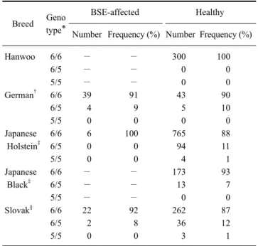 Table 3. Number of octapeptide repeats in the PRNP gene