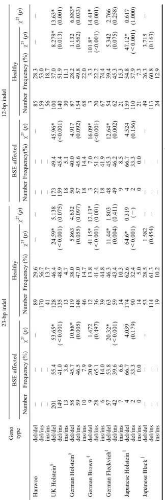 Table 4. Allele frequencies and statistical comparisons for the 23-bp and 12-bp indels Allele