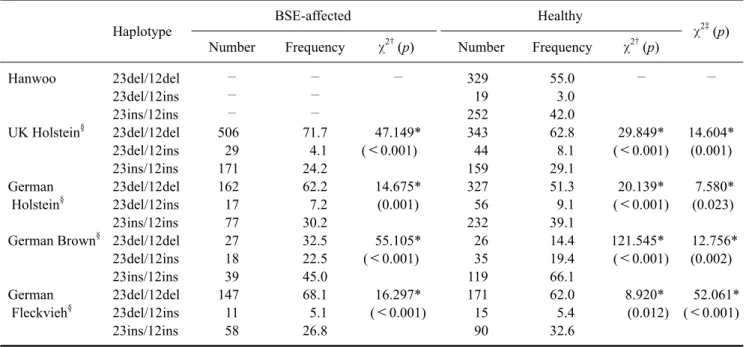 Table 6. Comparison of haplotype frequencies for the 23-bp and 12-bp indels 