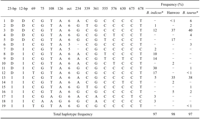 Table 7. Haplotypes and their respective frequencies for Hanwoo, Bos (B.) taurus, and B