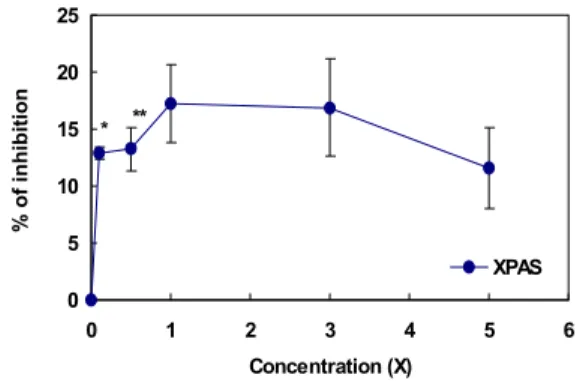 Fig. 2. Effect of XPWS on DMBA-induced cytoch- cytoch-rome  P4501A1  activity.  Experimental  details  are  described  in  Material  and  Methods