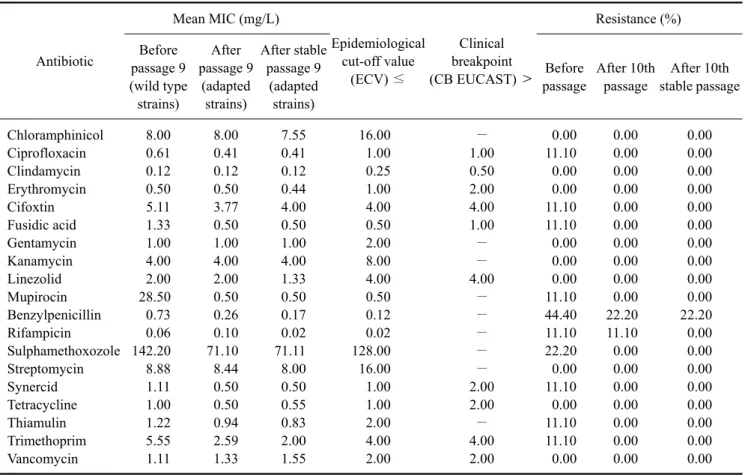 Table 4.  Mean MIC values (mg/L) of 19 commercial antimicrobial agents used to treat bovine mastitis for the wild type and Ujosan  dip-resistant S