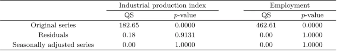Table 4.4. QS test for seasonality
