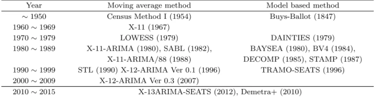 Table 3.1. Seasonal adjustment methods