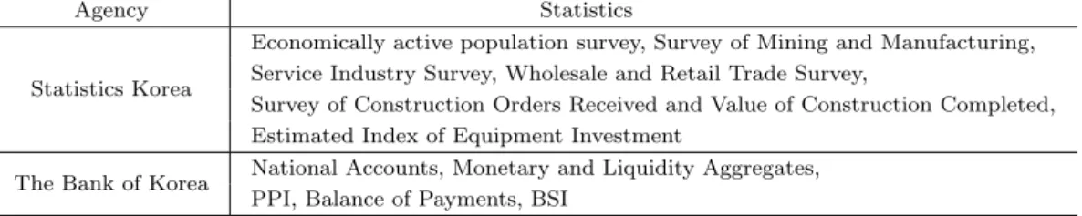 Table 3.2. Seasonally adjusted statistics in Korea