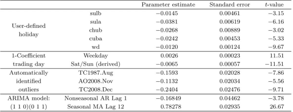 Table 4.1. RegARIMA model for calendar eﬀects