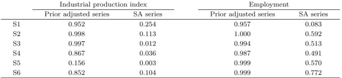 Table 4.2. Peak probabilities for Tukey spectrum estimator