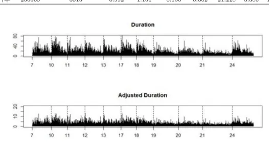 Figure 4.2. A plot of duration and adjusted duration.