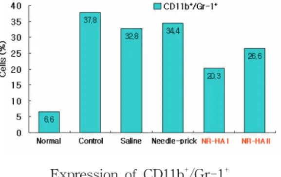 Fig. 9. Effects of NR-HAⅠ and NR-HAⅡ in CIA mouse joint