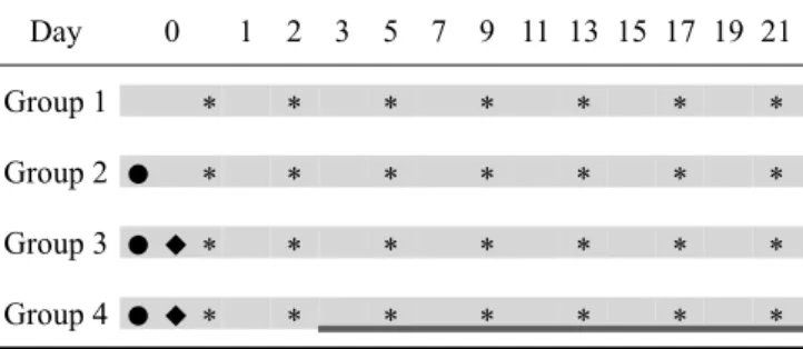 Table 1. Study design and procedure schedule for the experiment  Day 0 1 2 3 5 7 9 11 13 15 17 19 21 Group 1 * * * * * * * Group 2 ● * * * * * * * Group 3 ● ◆ * * * * * * * Group 4 ● ◆ * * * * * * *