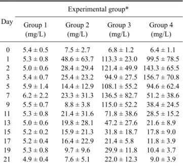 Table 2. Mean serum C-reactive protein concentrations of the  four experimental groups 