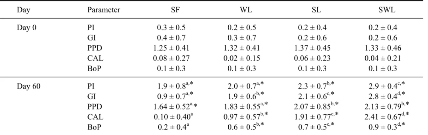 Table 2. Clinical parameters for each group  
