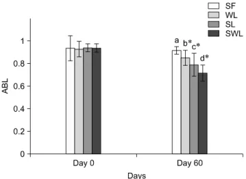 Fig. 2. Alveolar bone levels before (day 0) and 60 days after (day 60) ligation in each group