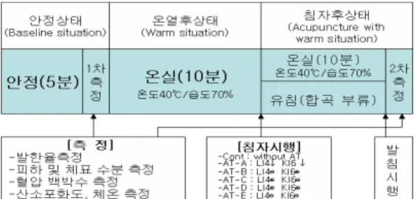 Table  1.  Distribution  of  groups 