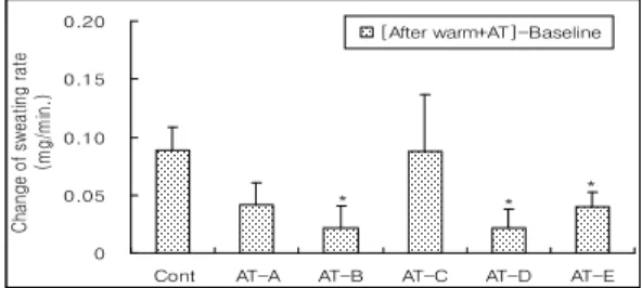 Fig. 1. Effect of acupuncture treated by tonification &amp; sedation method at the acupoint LI4, KI7 on sweating rate in skin surface