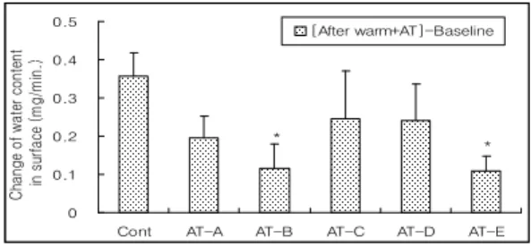 Fig. 2. Effect of acupuncture treated by tonification &amp; sedation method at the acupoint LI4, KI7 on water content in subcutaneous