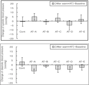 Fig. 4. Effect of acupuncture treated by tonification &amp; sedation method at the acupoint LI4, KI7 on oxygen saturation