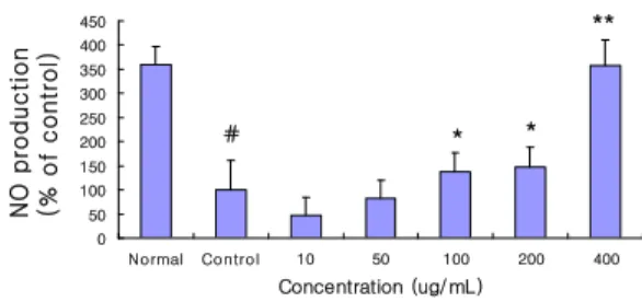 Fig. 4. Effect of AAAS on the production of nitric oxide (NO) for 24 h. Results are represented as