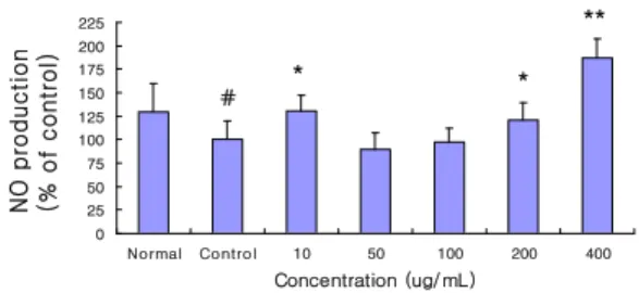 Fig. 6. Effect of AAAS on the production of nitric oxide (NO) for 24 h. Results are represented as mean ± S.D