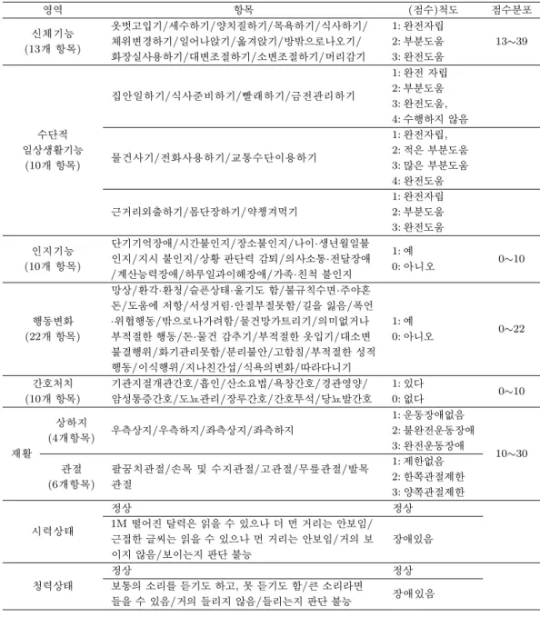 Table 2.1. The health status items included in the algorithms 영역 항목 ( 점수)척도 점수분포 신체기능 옷벗고입기/세수하기/양치질하기/목욕하기/식사하기/ 1: 완전자립 (13 개 항목) 체위변경하기/일어나앉기/옮겨앉기/방밖으로나오기/ 2: 부분도움 13∼39 화장실사용하기/대변조절하기/소변조절하기/머리감기 3: 완전도움 1: 완전 자립 집안일하기/식사준비하기/빨래하기/금전관리하기 2: 부분도움 3: 완전도