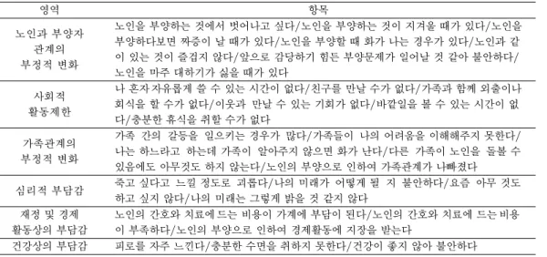 Table 2.2. The family caregiver care-burden scale included in the algorithms 영역 항목 노인과 부양자 노인을 부양하는 것에서 벗어나고 싶다/노인을 부양하는 것이 지겨울 때가 있다/노인을 관계의 부양하다보면 짜증이 날 때가 있다/노인을 부양할 때 화가 나는 경우가 있다/노인과 같 부정적 변화 이 있는 것이 즐겁지 않다/앞으로 감당하기 힘든 부양문제가 일어날 것 같아 불안하다/ 노인을 마주 대하기가