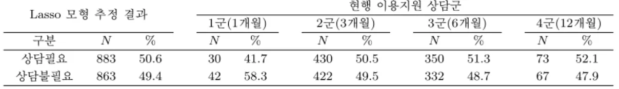 Table 4.1. Comparison Table for the current counselling target group and the results predicted by Lasso model Lasso 모형 추정 결과 현행 이용지원 상담군 1 군(1개월) 2 군(3개월) 3 군(6개월) 4 군(12개월) 구분 N % N % N % N % N % 상담필요 883 50.6 30 41.7 430 50.5 350 51.3 73 52.1 상담불필요 863 4