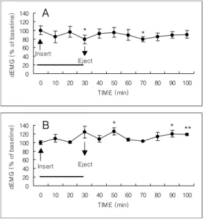 Fig. 3. The  amplitude  of  dEMG  activity  by  LI4  acupuncture  with  upper  incisor  pain