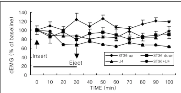 Fig. 5. The  amplitude  of  dEMG  activity  by  ST36,  LI4,  ST36+LI4  acupuncture  with  upper  incisor  pain