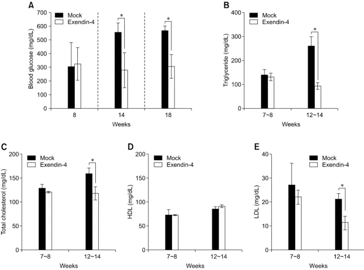 Fig. 3. Analysis of blood from control and exendin-4 treated db/db mice. The blood glucose (A), triglyceride (B), total cholesterol (C), HDL (D) and LDL (E) levels of db/db mice treated with or without exendin-4 were measured when the mice were various age