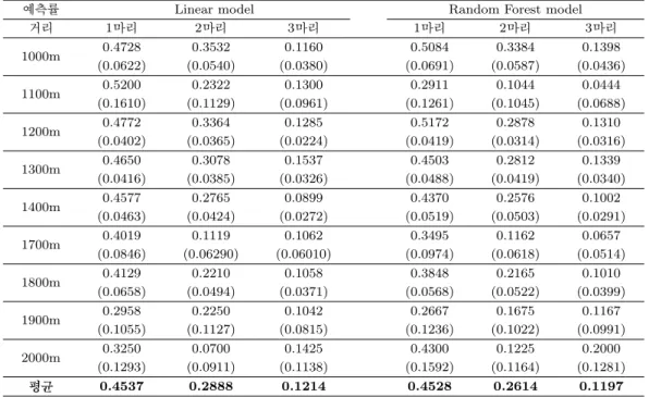 Table 3.6. Average prediction accuracy in test data