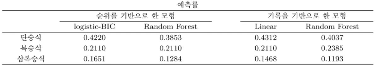Table 3.8. Profits of each model ( 단위: 원)