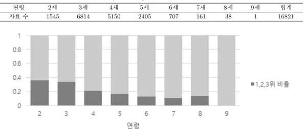 Table 2.3. The number of observations by horse’s age