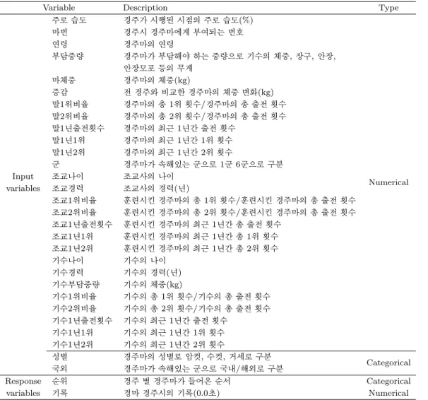 Table 2.4. Description of variables