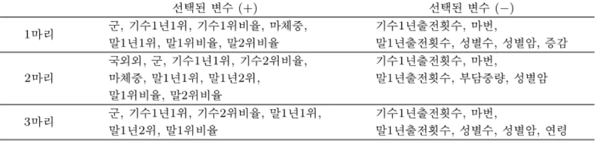 Table 3.1. The important variables of each logistic model 선택된 변수 (+) 선택된 변수 (−) 1 마리 군, 기수1년1위, 기수1위비율, 마체중, 기수1년출전횟수, 마번, 말1년1위, 말1위비율, 말2위비율 말1년출전횟수, 성별수, 성별암, 증감 국외외, 군, 기수1년1위, 기수2위비율, 기수1년출전횟수, 마번, 2 마리 마체중, 말1년1위, 말1년2위, 말1년출전횟수, 부담중량, 성별암 말1위비율, 말2위
