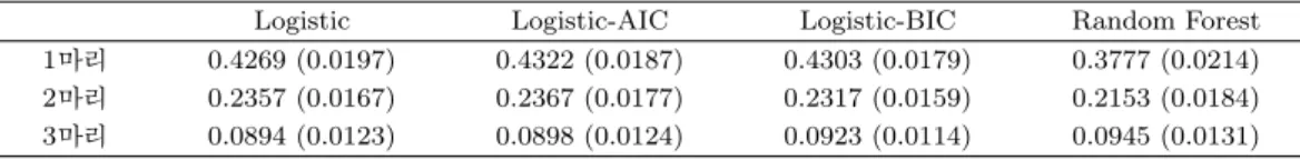 Table 3.3. Average prediction accuracy in test data