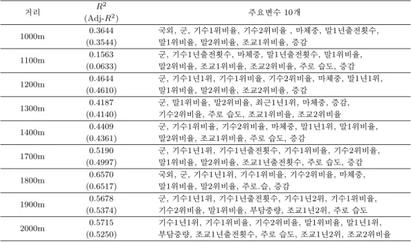 Table 3.5. The important variables of each random forest model 거리 R 2 주요변수 10개 (Adj-R 2 ) 1000m 0.3644 국외, 군, 기수1위비율, 기수2위비율 , 마체중, 말1년출전횟수, (0.3544) 말1위비율, 말2위비율, 조교1위비율, 증감 1100m 0.1563 군, 기수1년출전횟수, 마체중, 말1년출전횟수, 말1위비율, (0.0633) 말2위비율, 조교1위비율, 조교2위비율, 주로